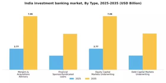 India Investment Banking Market Segment Image 2
