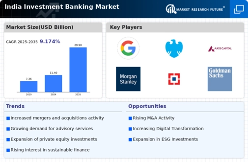 India Investment Banking Market Infographic