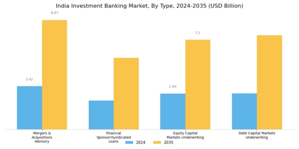 India Investment Banking Market Segment Image 0
