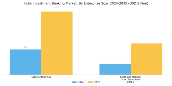 India Investment Banking Market Segment Image 2