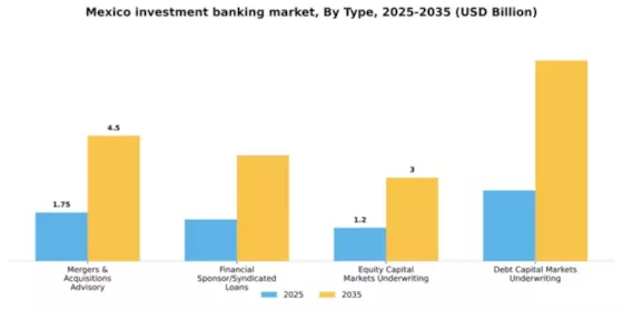 Mexico Investment Banking Market Segment Image 2