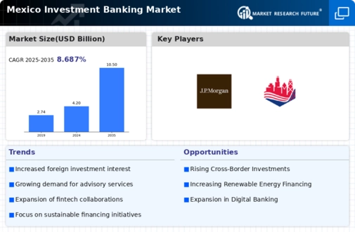 Mexico Investment Banking Market Infographic