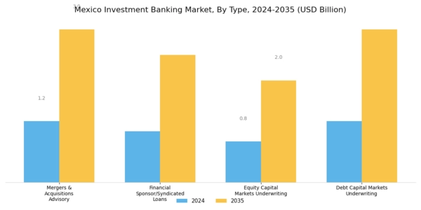 Mexico Investment Banking Market Segment Image 0