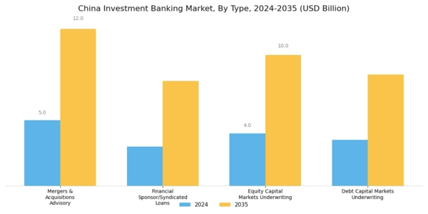 China Investment Banking Market Segment Image 0