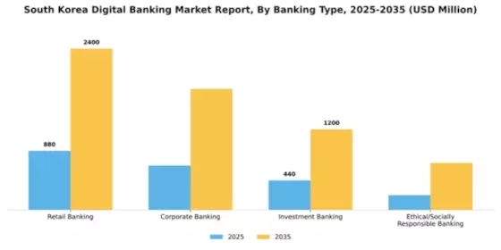 South Korea Digital Banking Market Segment Image 0