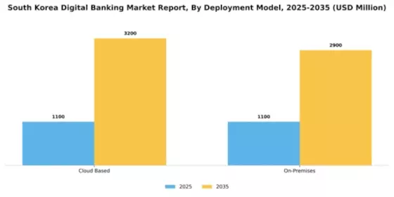 South Korea Digital Banking Market Segment Image 1