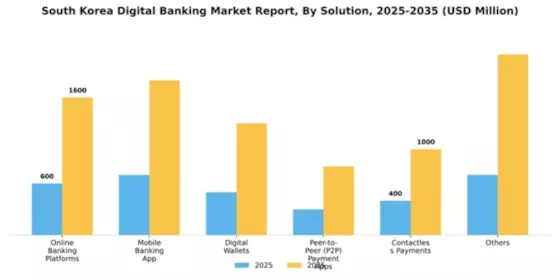 South Korea Digital Banking Market Segment Image 4