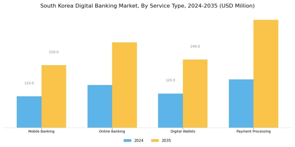 South Korea Digital Banking Market Segment Image 0