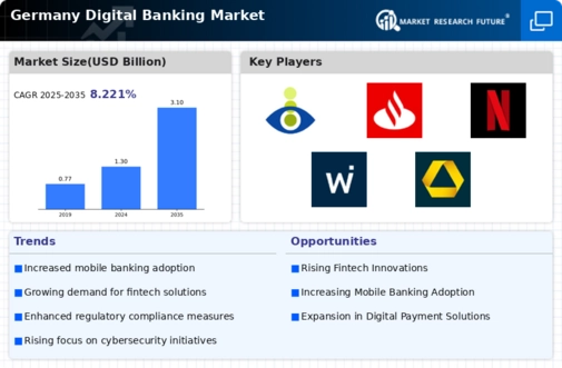 Germany Digital Banking Market Infographic