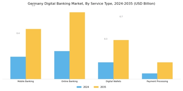 Germany Digital Banking Market Segment Image 0