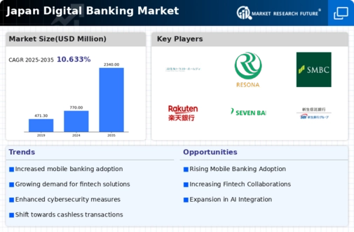 Japan Digital Banking Market Infographic