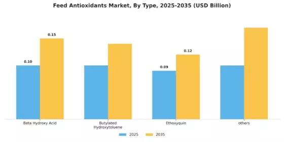 Feed Antioxidants Market Segment Image 0