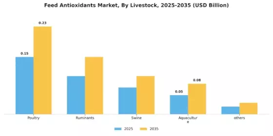 Feed Antioxidants Market Segment Image 1