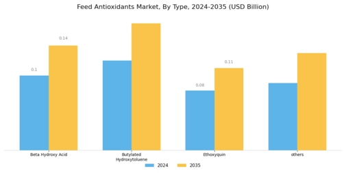 Feed Antioxidants Market Segment Image 0