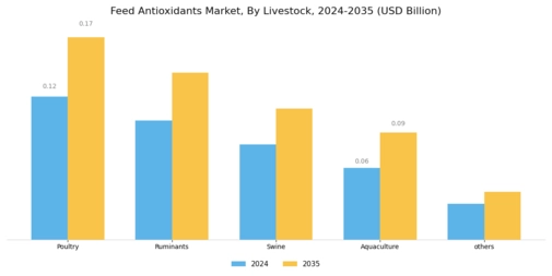 Feed Antioxidants Market Segment Image 1