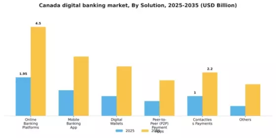 Canada Digital Banking Market Segment Image 4
