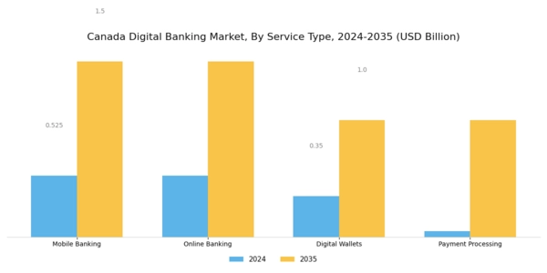 Canada Digital Banking Market Segment Image 0