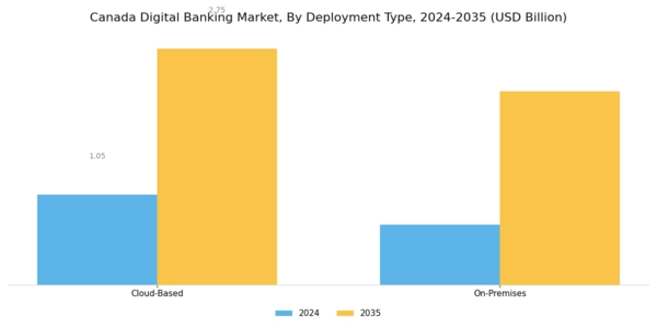Canada Digital Banking Market Segment Image 3