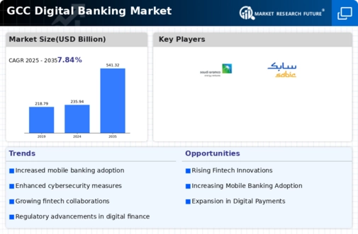 GCC Digital Banking Market Infographic