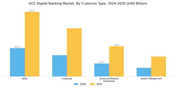GCC Digital Banking Market Segment Image 0