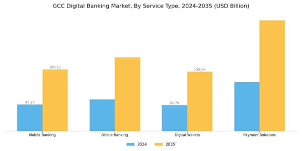GCC Digital Banking Market Segment Image 1