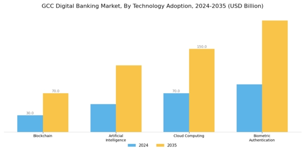 GCC Digital Banking Market Segment Image 2