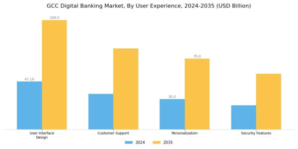 GCC Digital Banking Market Segment Image 4