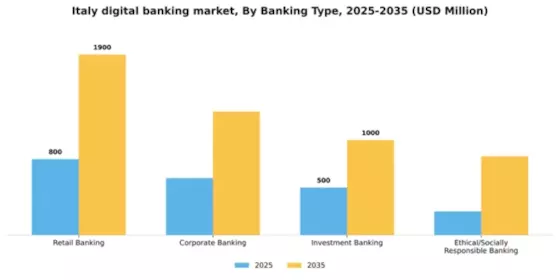 Italy Digital Banking Market Segment Image 0