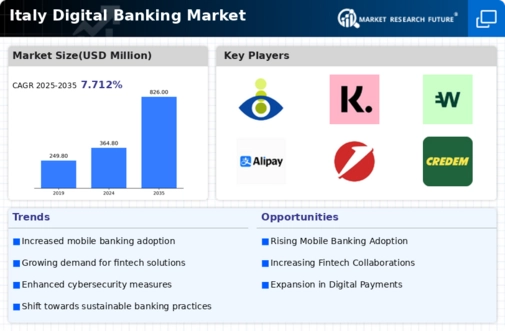 Italy Digital Banking Market Infographic