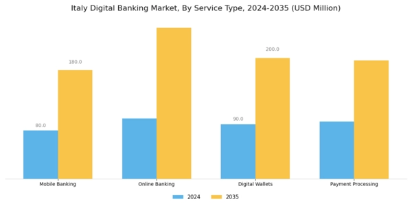 Italy Digital Banking Market Segment Image 0