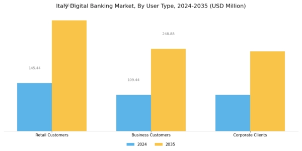 Italy Digital Banking Market Segment Image 1