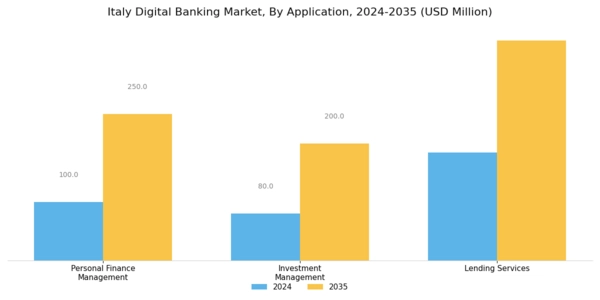 Italy Digital Banking Market Segment Image 2