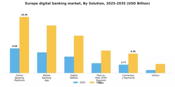 Europe Digital Banking Market Segment Image 4