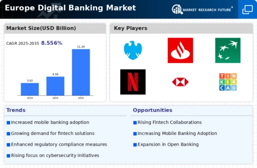 Europe Digital Banking Market Infographic