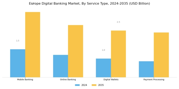 Europe Digital Banking Market Segment Image 0