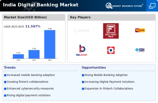 India Digital Banking Market Infographic