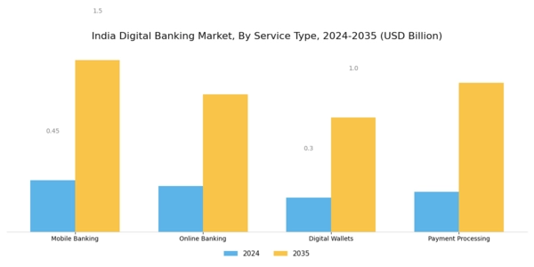 India Digital Banking Market Segment Image 0