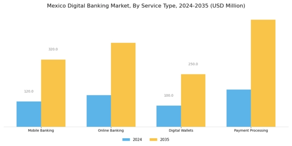 Mexico Digital Banking Market Segment Image 0