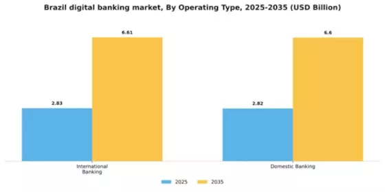 Brazil Digital Banking Market Segment Image 2
