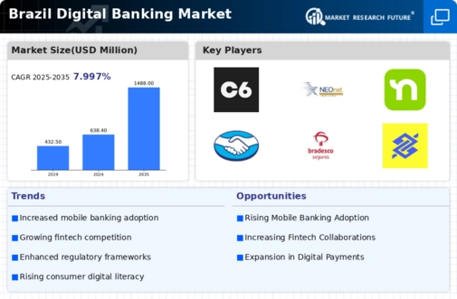 Brazil Digital Banking Market Infographic