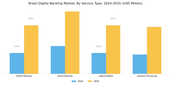 Brazil Digital Banking Market Segment Image 0