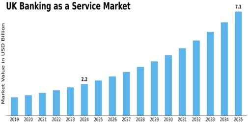UK Banking as a Service Market Size