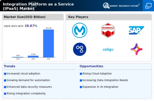 Integration Platform as a Service Market Infographic