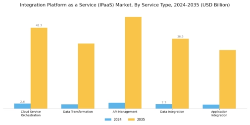 Integration Platform as a Service Market Segment Image 0