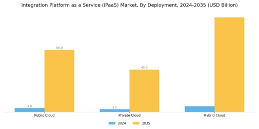 Integration Platform as a Service Market Segment Image 1