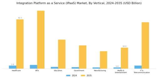 Integration Platform as a Service Market Segment Image 2