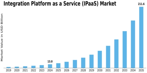Integration Platform as a Service Market Size