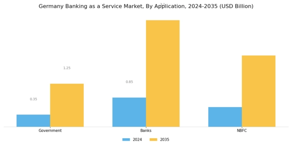 Germany Banking as a Service Market Segment Image 2