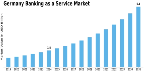Germany Banking as a Service Market Size