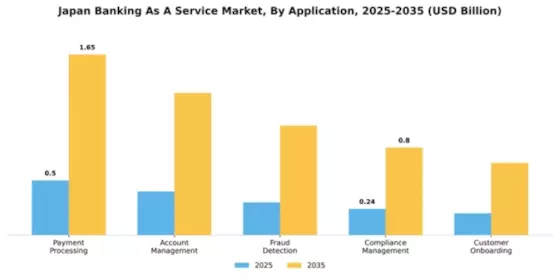 Japan Banking as a Service Market Segment Image 0